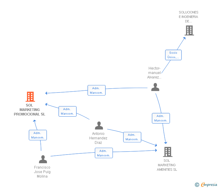 Vinculaciones societarias de SOL MARKETING PROMOCIONAL SL
