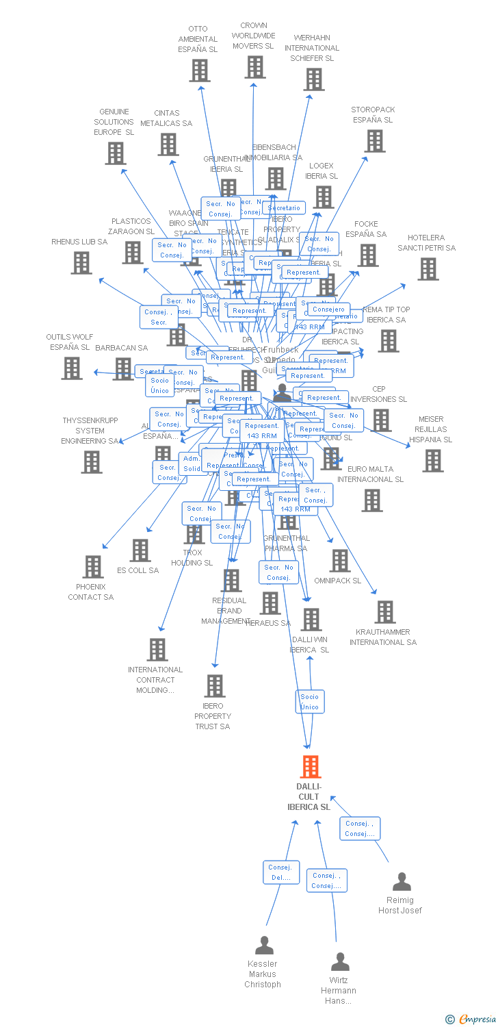 Vinculaciones societarias de DALLI-CULT IBERICA SL