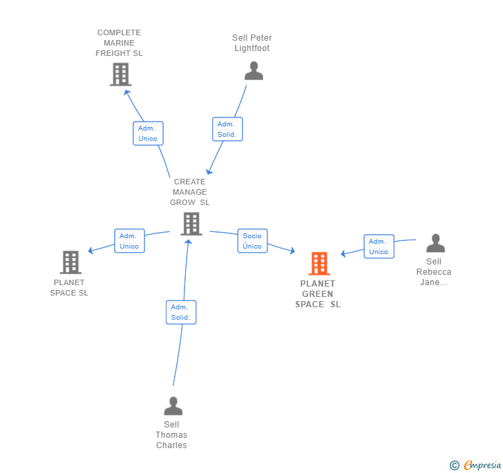 Vinculaciones societarias de PLANET GREEN SPACE SL