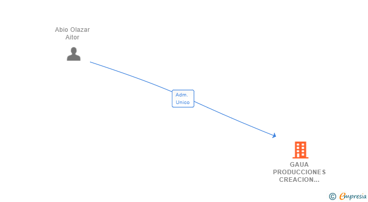 Vinculaciones societarias de GAUA PRODUCCIONES CREACION Y FORMACION EN TECNOLOGIAS AUDIOVISUALES SL