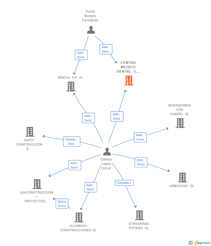 Vinculaciones societarias de CENTRO MEDICO DENTAL-E ESPLUGUES SL