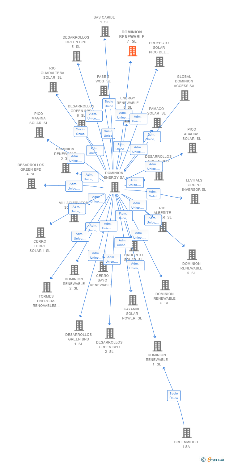 Vinculaciones societarias de DOMINION RENEWABLE 7 SL