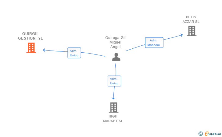 Vinculaciones societarias de QUIRGIL GESTION SL