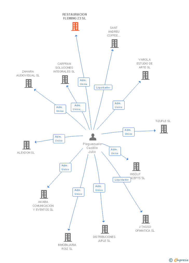 Vinculaciones societarias de RESTAURACION FLEMING 23 SL