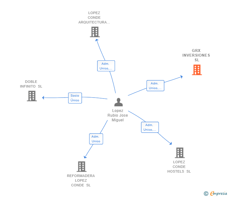 Vinculaciones societarias de GRX INVERSIONES SL