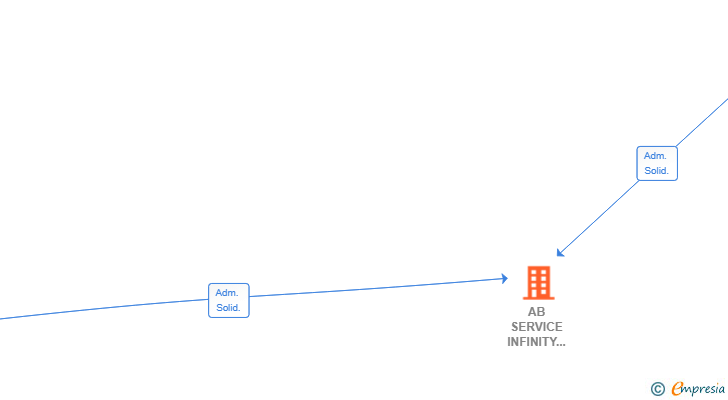 Vinculaciones societarias de AB SERVICE INFINITY 2025 SL