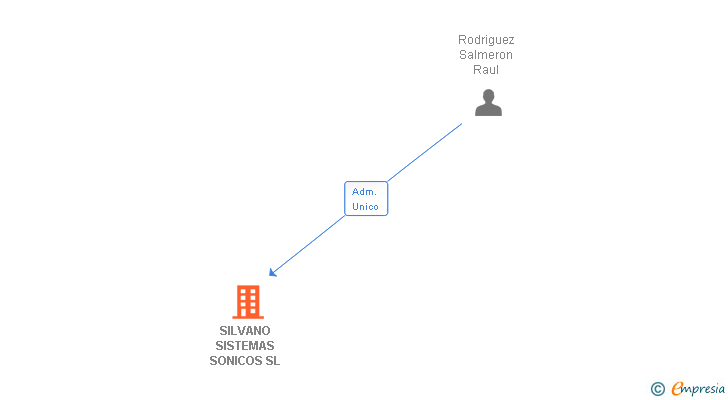 Vinculaciones societarias de SILVANO SISTEMAS SONICOS SL