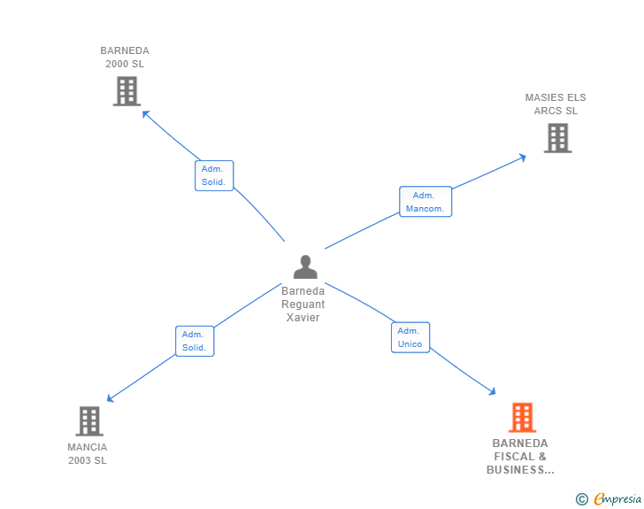 Vinculaciones societarias de BARNEDA FISCAL & BUSINESS CONFIDANT SL