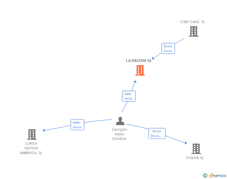 Vinculaciones societarias de LA BACERA SL