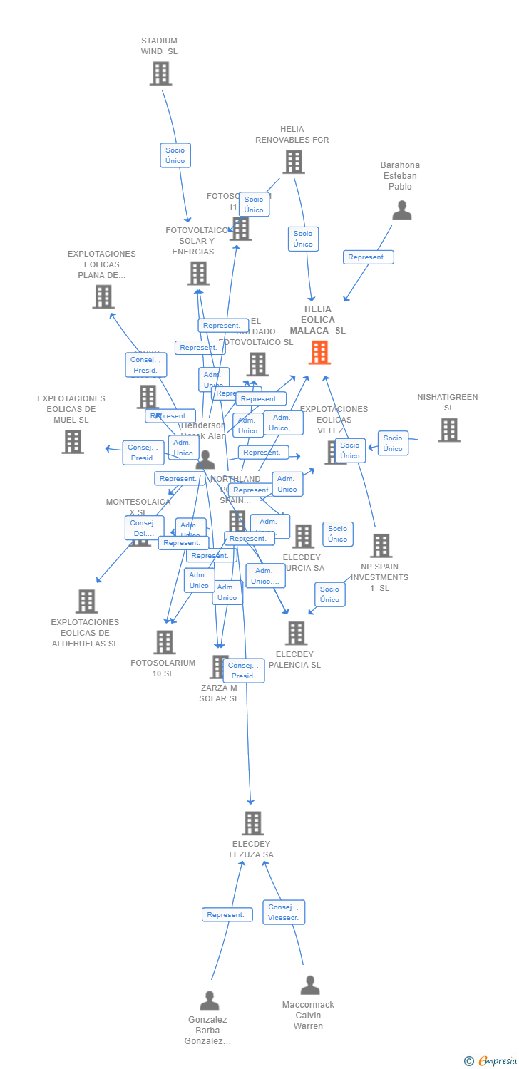 Vinculaciones societarias de HELIA EOLICA MALACA SL