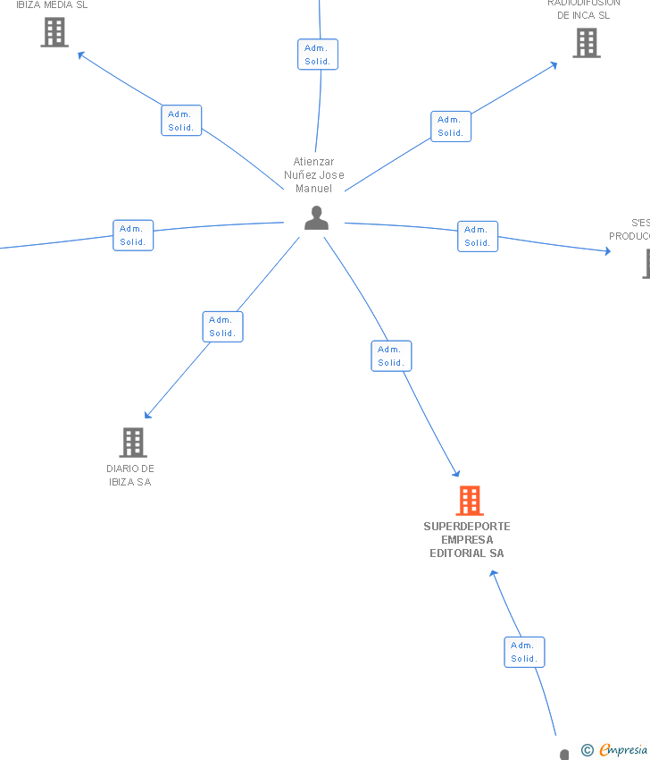 Vinculaciones societarias de SUPERDEPORTE EMPRESA EDITORIAL SA