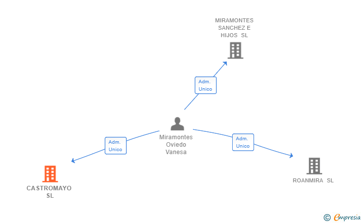 Vinculaciones societarias de CASTROMAYO SL