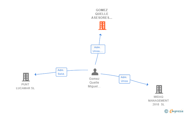 Vinculaciones societarias de GOMEZ QUELLE ASESORES Y CONSULTORES SL