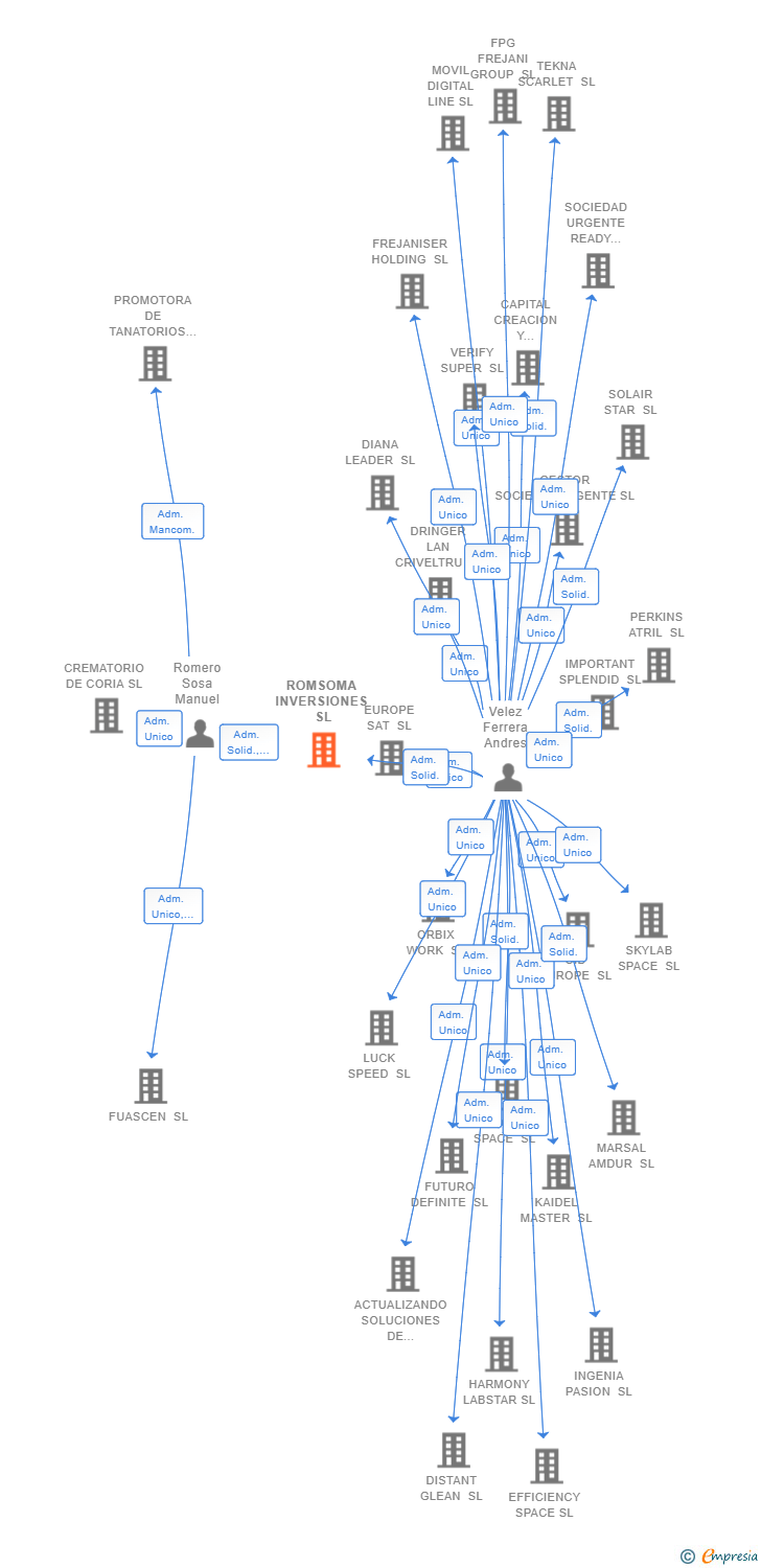 Vinculaciones societarias de ROMSOMA INVERSIONES SL