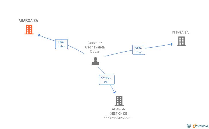 Vinculaciones societarias de ABAROA SA