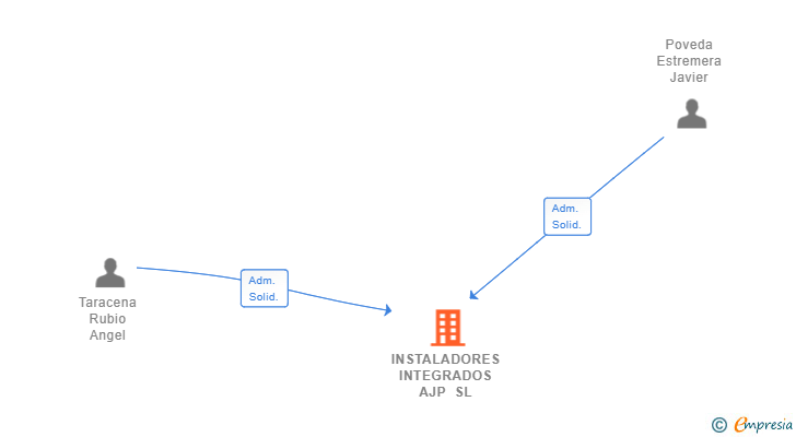 Vinculaciones societarias de INSTALADORES INTEGRADOS AJP SL