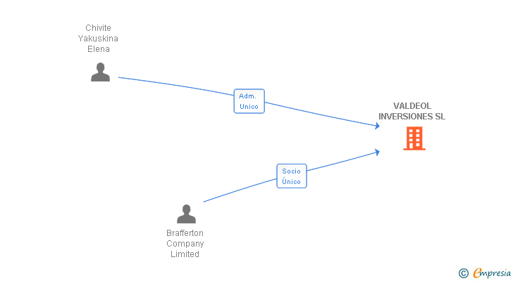 Vinculaciones societarias de VALDEOL INVERSIONES SL