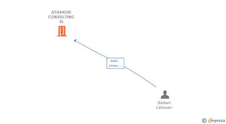 Vinculaciones societarias de ATHAKOR CONSULTING SL