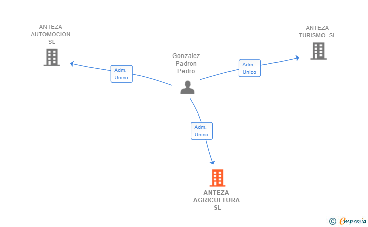 Vinculaciones societarias de ANTEZA AGRICULTURA SL