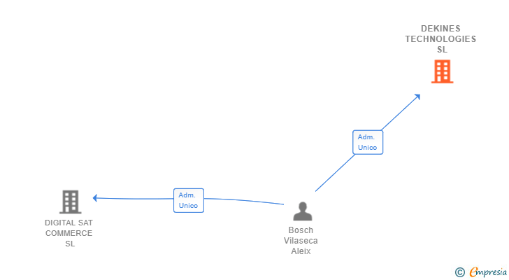 Vinculaciones societarias de DEKINES TECHNOLOGIES SL