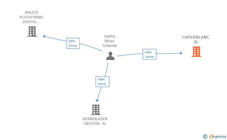 Vinculaciones societarias de CAPERBLANC SL