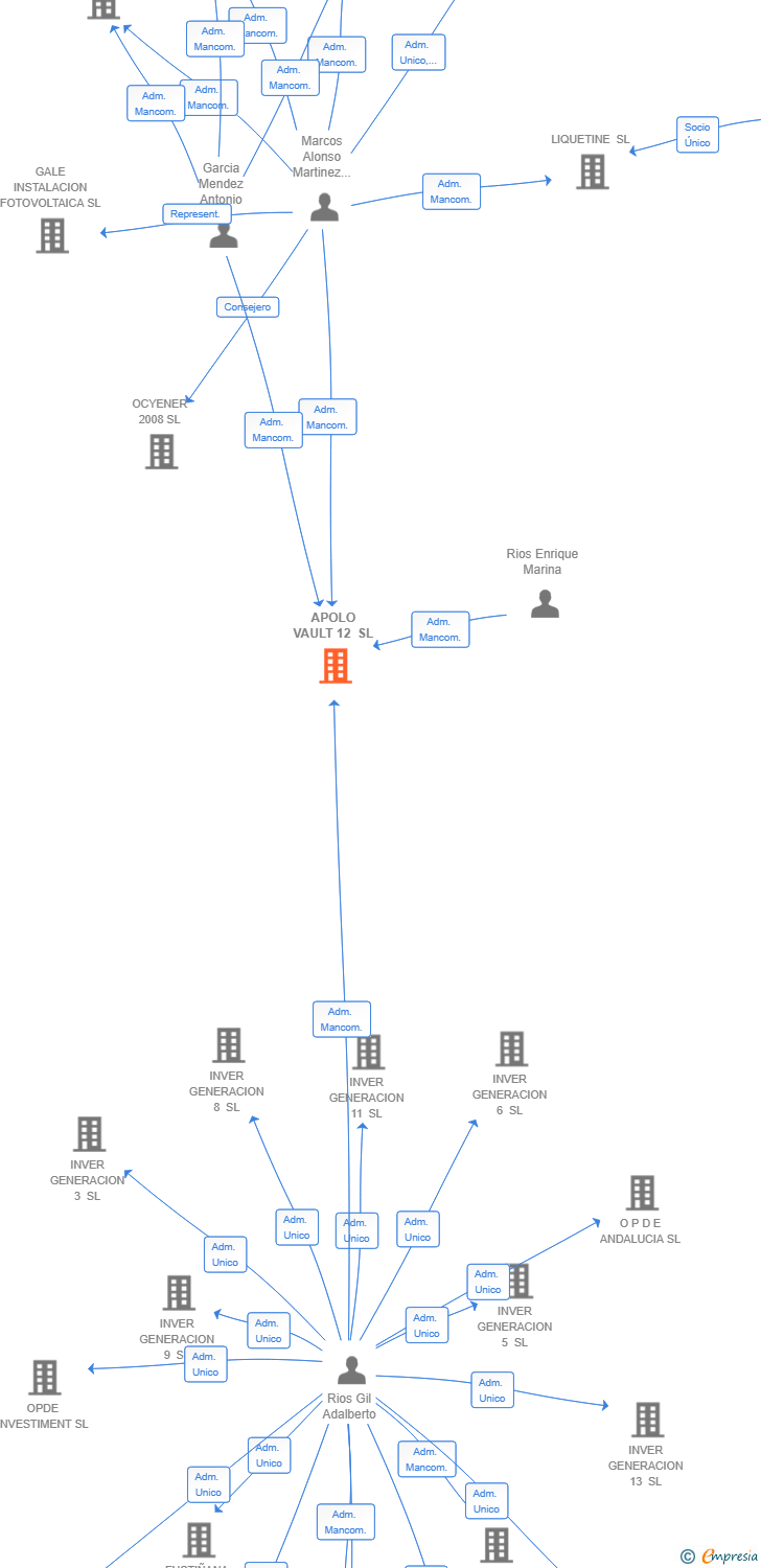 Vinculaciones societarias de APOLO VAULT 12 SL (EXTINGUIDA)