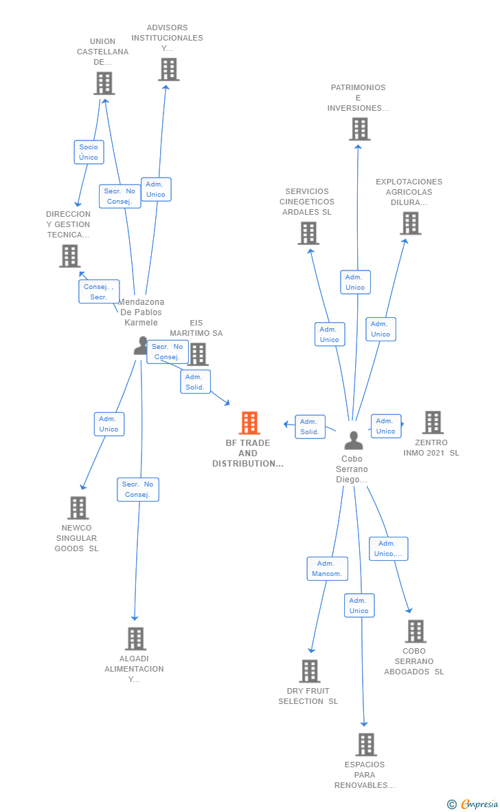 Vinculaciones societarias de BF TRADE AND DISTRIBUTION SL