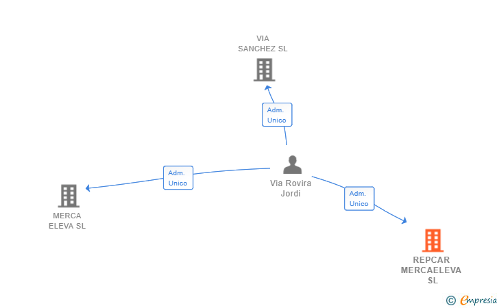 Vinculaciones societarias de REPCAR MERCAELEVA SL