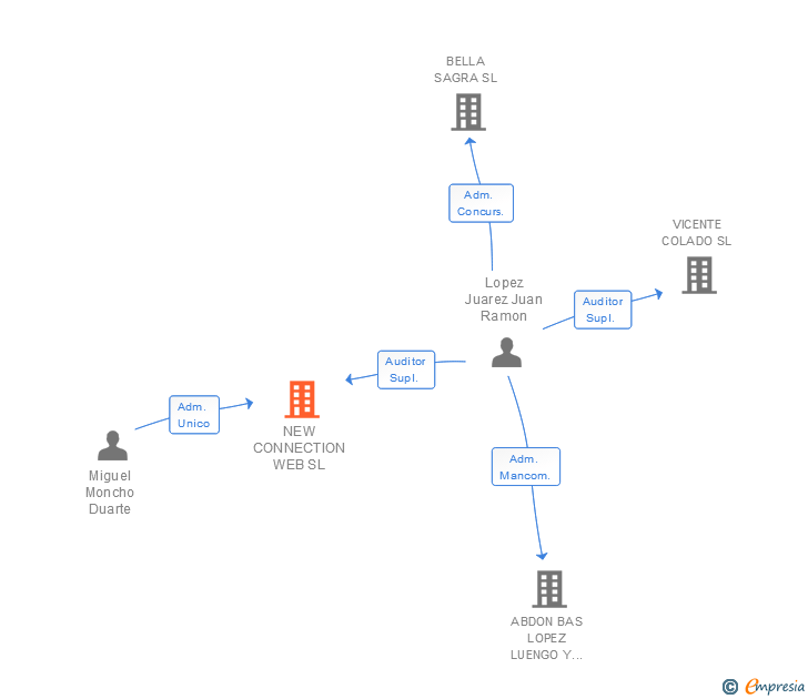 Vinculaciones societarias de NEW CONNECTION WEB SL
