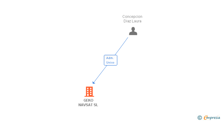 Vinculaciones societarias de GEKO NAVSAT SL