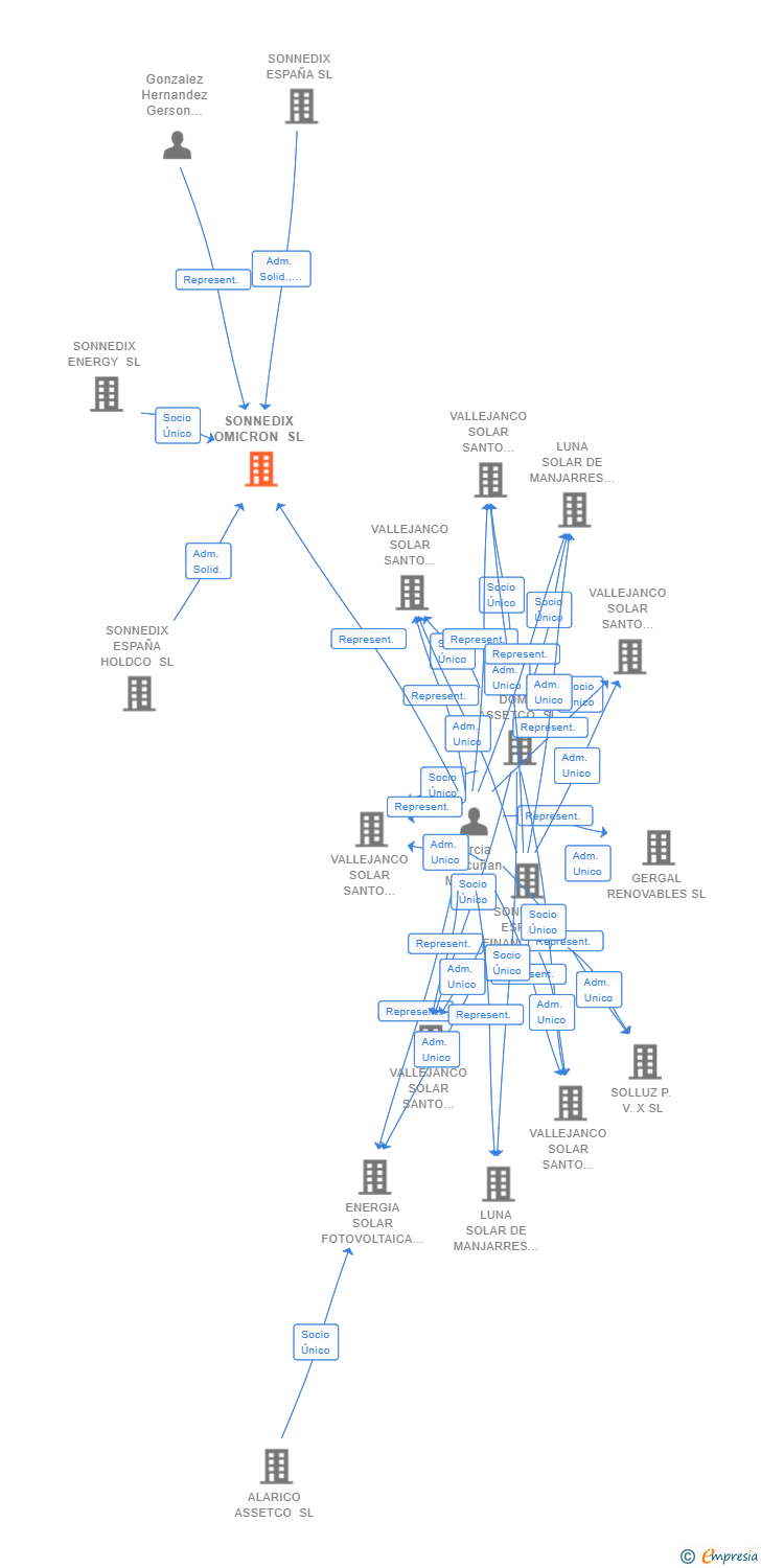 Vinculaciones societarias de SONNEDIX OMICRON SL