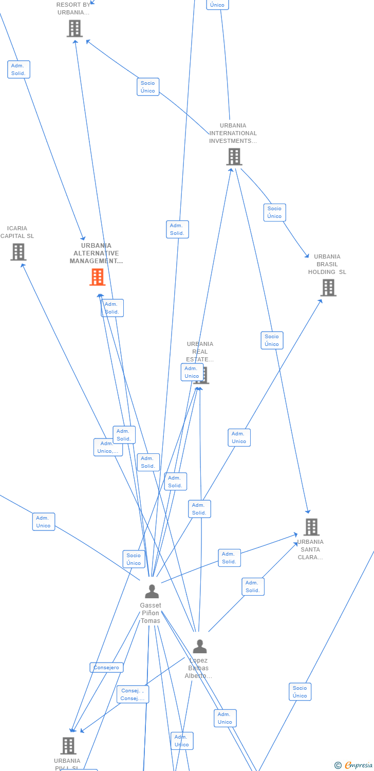 Vinculaciones societarias de URBANIA ALTERNATIVE MANAGEMENT SL