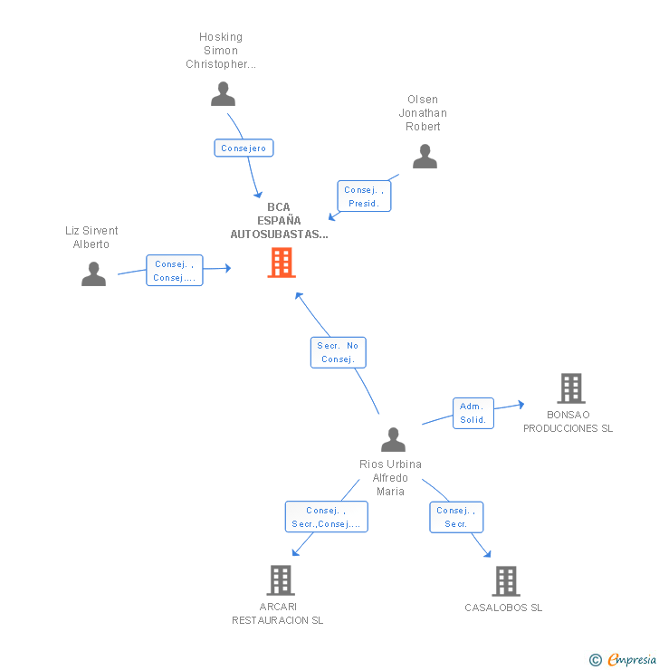 Vinculaciones societarias de BCA ESPAÑA AUTOSUBASTAS DE VEHICULOS SL