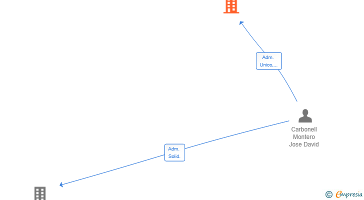 Vinculaciones societarias de PEPESPECARM SL