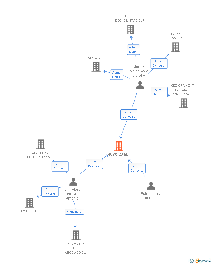 Vinculaciones societarias de HUSO 29 SL