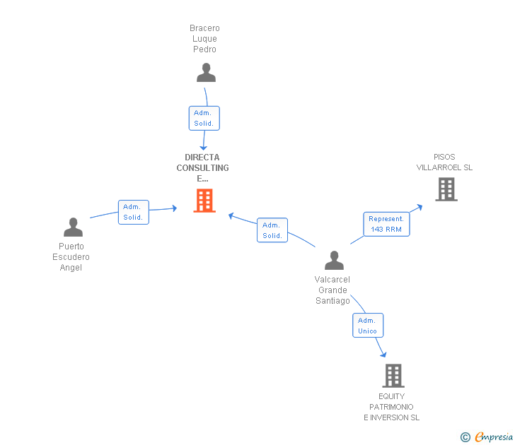 Vinculaciones societarias de DIRECTA CONSULTING E INVERSIONES INMOBILIARIAS SL