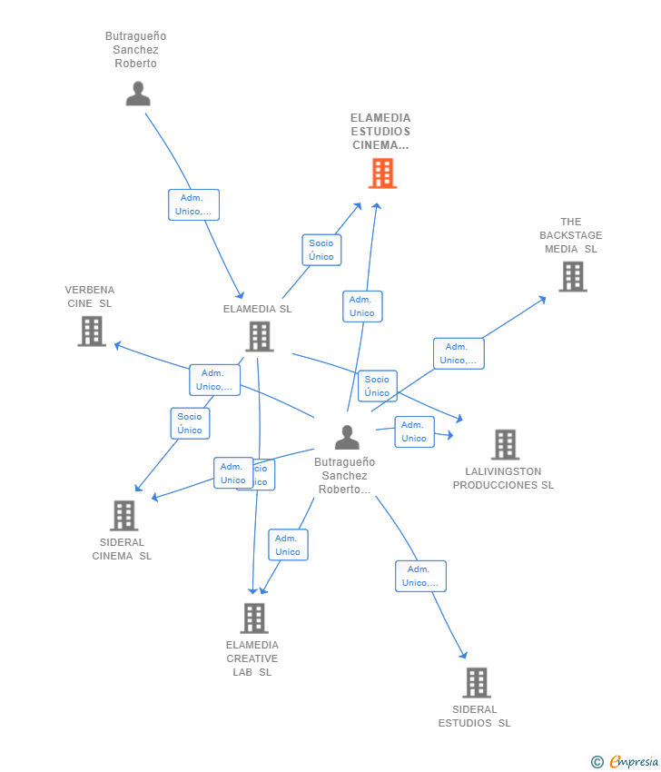 Vinculaciones societarias de ELAMEDIA ESTUDIOS CINEMA SERVICES SL