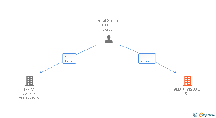 Vinculaciones societarias de SMARTVISUAL SL