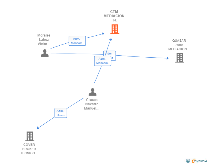 Vinculaciones societarias de CTM MEDIACION SL
