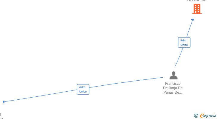 Vinculaciones societarias de RAMAZON SPAIN TOPCO SL
