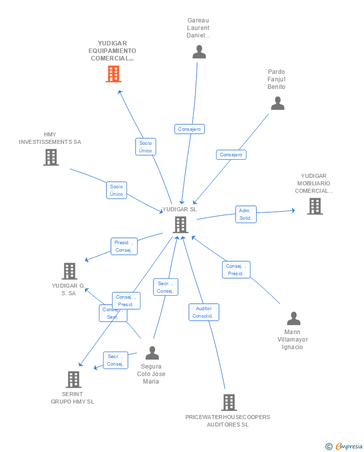 Vinculaciones societarias de YUDIGAR EQUIPAMIENTO COMERCIAL SL
