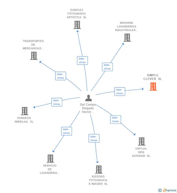 Vinculaciones societarias de SIMPLE CLEVER SL
