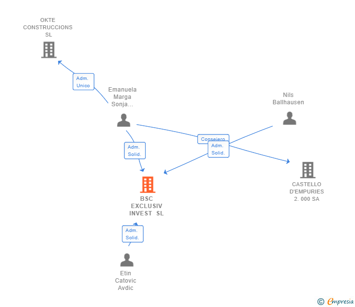 Vinculaciones societarias de BSC EXCLUSIV INVEST SL