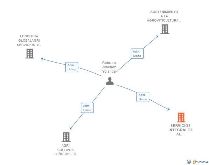 Vinculaciones societarias de SERVICIOS INTEGRALES AL VIÑEDO SL