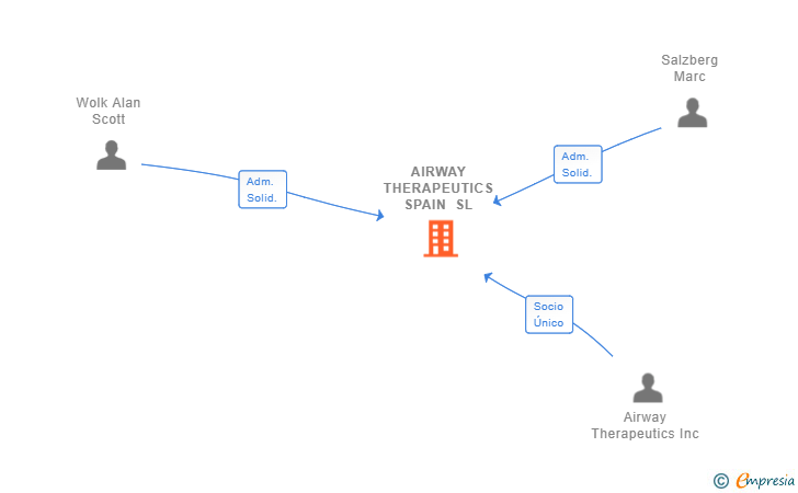Vinculaciones societarias de AIRWAY THERAPEUTICS SPAIN SL