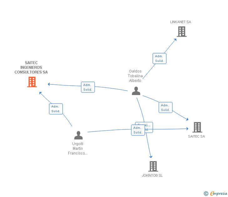 Vinculaciones societarias de SAITEC INGENIEROS CONSULTORES SA