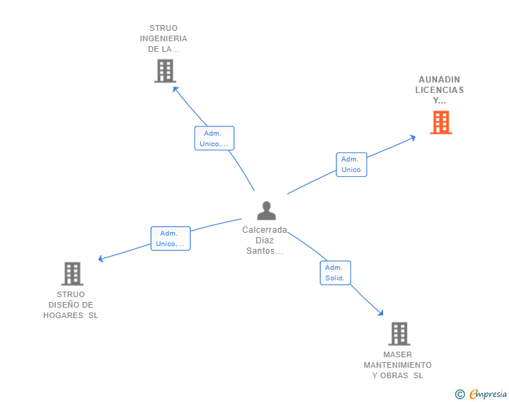 Vinculaciones societarias de AUNADIN LICENCIAS Y PROYECTOS SL
