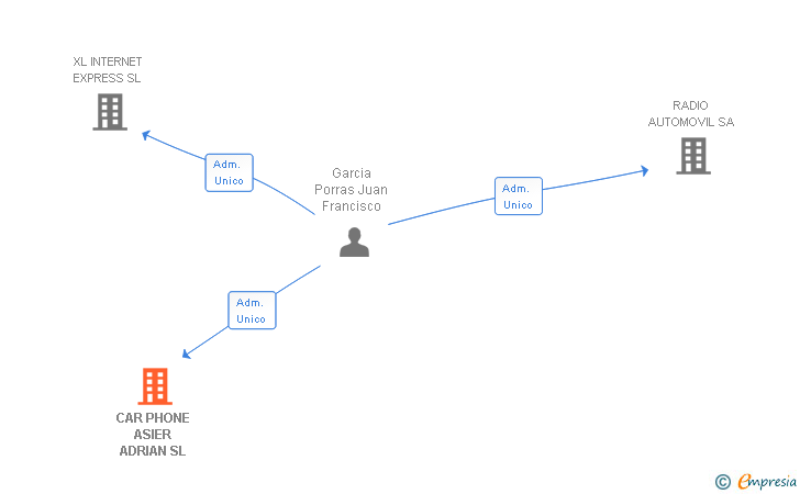 Vinculaciones societarias de CAR PHONE ASIER ADRIAN SL