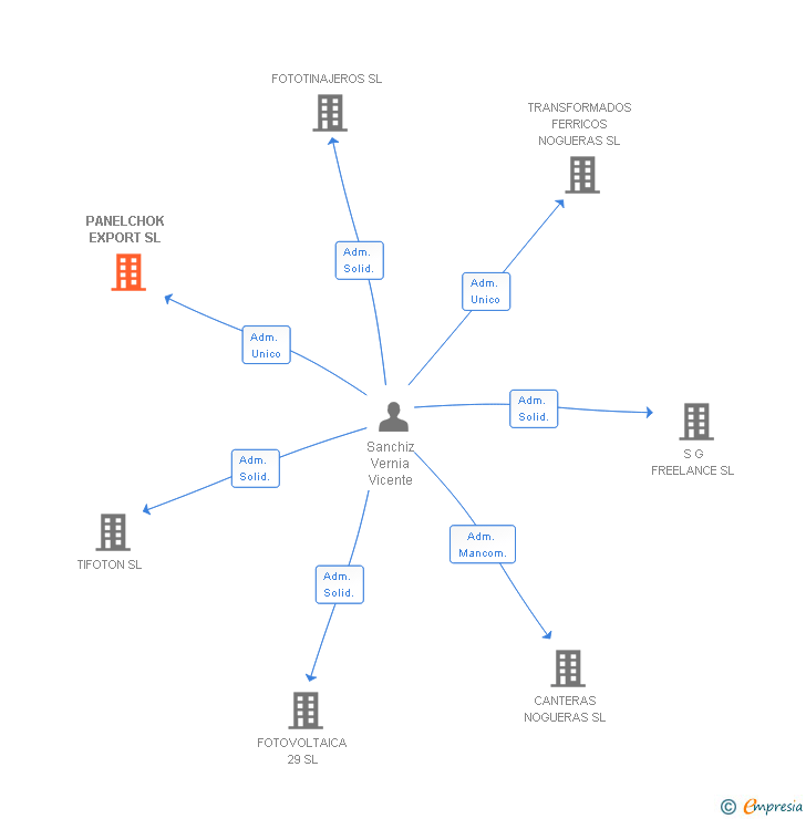 Vinculaciones societarias de PANELCHOK EXPORT SL