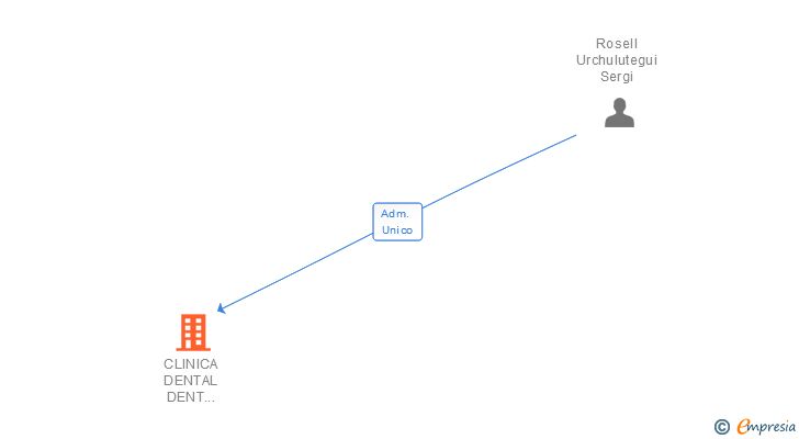 Vinculaciones societarias de CLINICA DENTAL DENT FERMA SLP